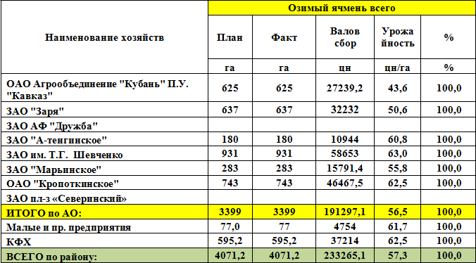 Завершена уборка озимого ячменя в Тбилисском районе 